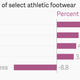 One-year growth of select athletic footwear
